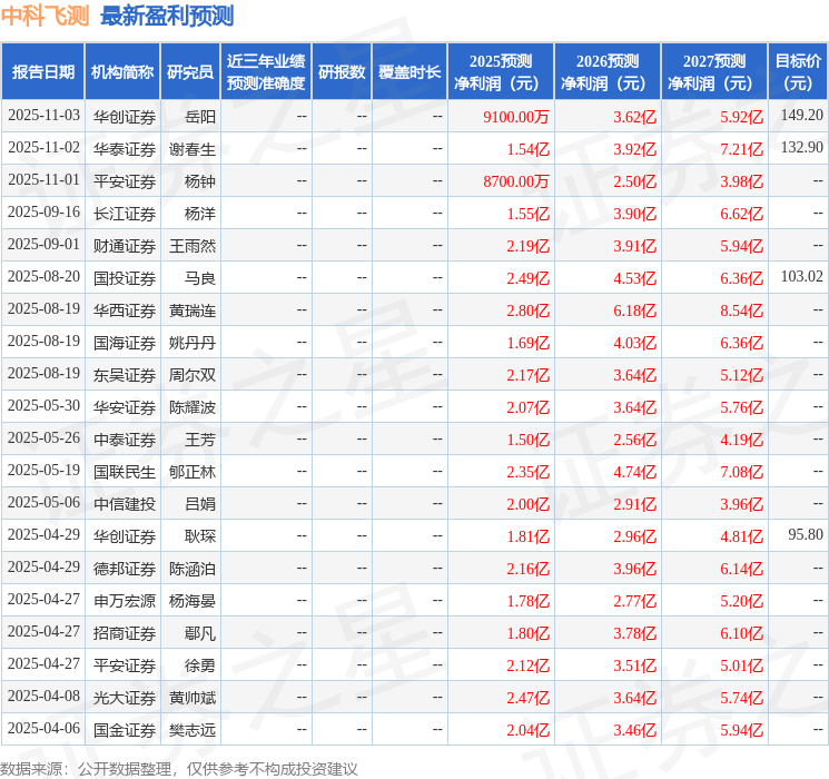 东吴证券：给予中科飞测增持评级