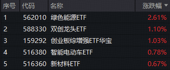 ETF日报|全球普跌，A股独秀！电力设备领涨两市，绿色能源ETF（562010）上探3.2%！三大利好齐聚盘面