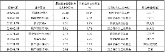 鹏华“固收+”三季度规模增长超215亿元，为持有人盈利超36亿元