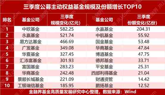 三季度哪家基金公司主动权益最“猛”？永赢、平安等黑马规模与业绩齐飞