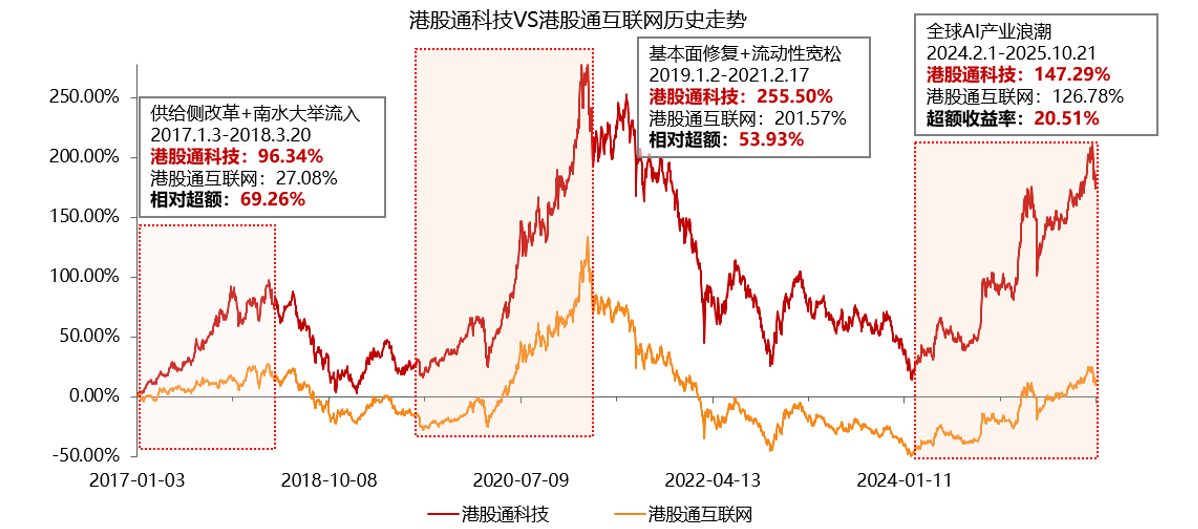聚焦“硬科技+新经济”，港股通科技ETF招商（159125）11月6日上市