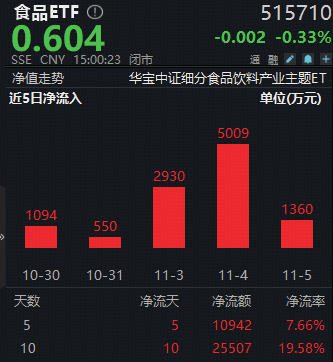 茅台“王炸”级利好突袭！资金持续左侧布局，食品ETF（515710）近10日吸金超2.5亿元！