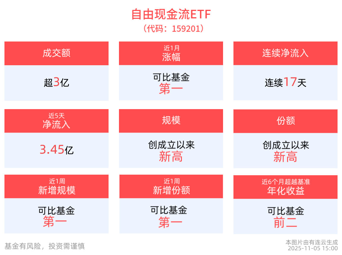盘前速递 | 自由现金流ETF(159201)近17天获得连续资金净流入，合计“吸金”9.5亿元