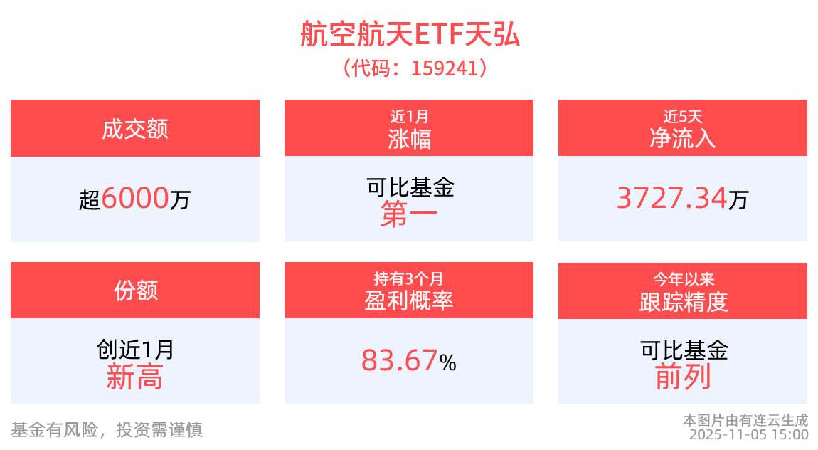 2026年我国计划发射4艘飞船！含航量最高的航空航天ETF天弘(159241)5日“吸金”超3700万元