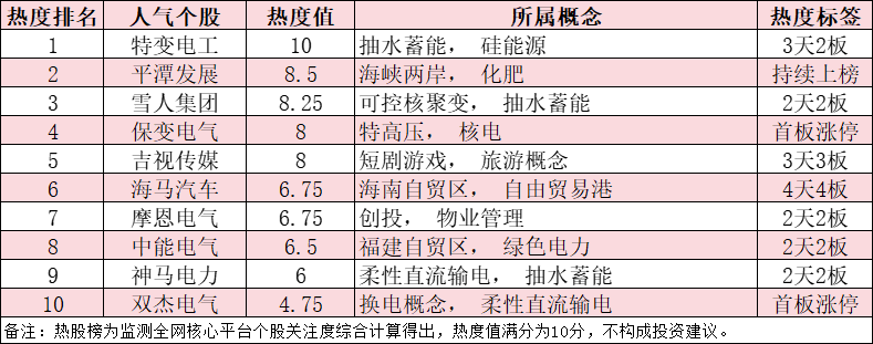 今日十大热股：电力设备板块集体走强，特变电工3天2板领衔热度榜，海马汽车4天4板持续爆炒