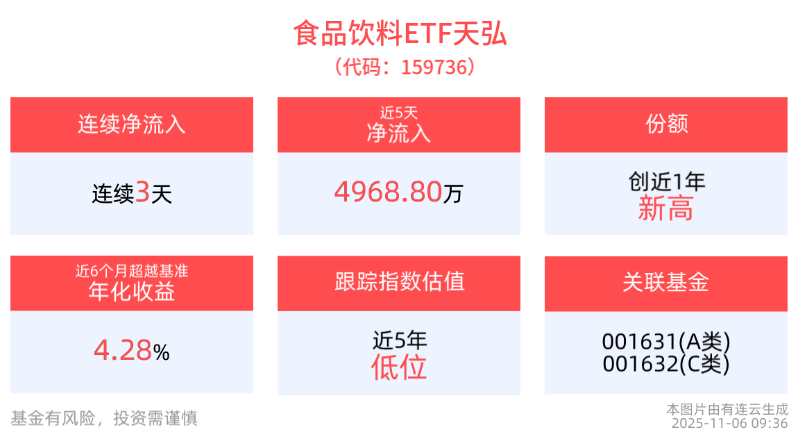 贵州茅台豪掷300亿“大红包”！深市最大的食品饮料ETF天弘(159736)连续3日净流入“吸金”近4000万元