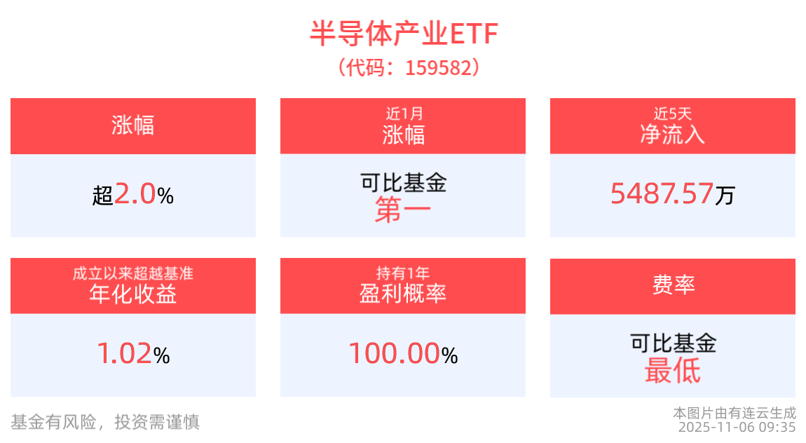 HBM4芯片价格暴涨，半导体行业或迎“黄金时代”，半导体产业ETF(159582)高开高走涨超2%