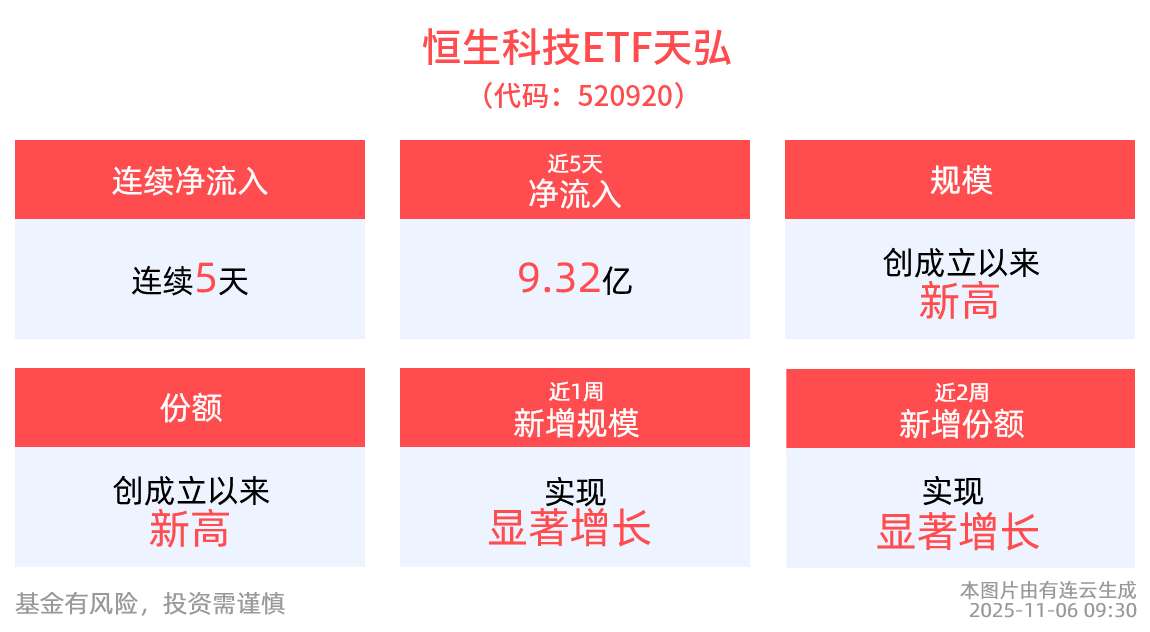 10月净流入占规模比全市场跨境ETF第一！恒生科技ETF天弘(520920)昨日金针探底，南向资金疯狂涌入港股