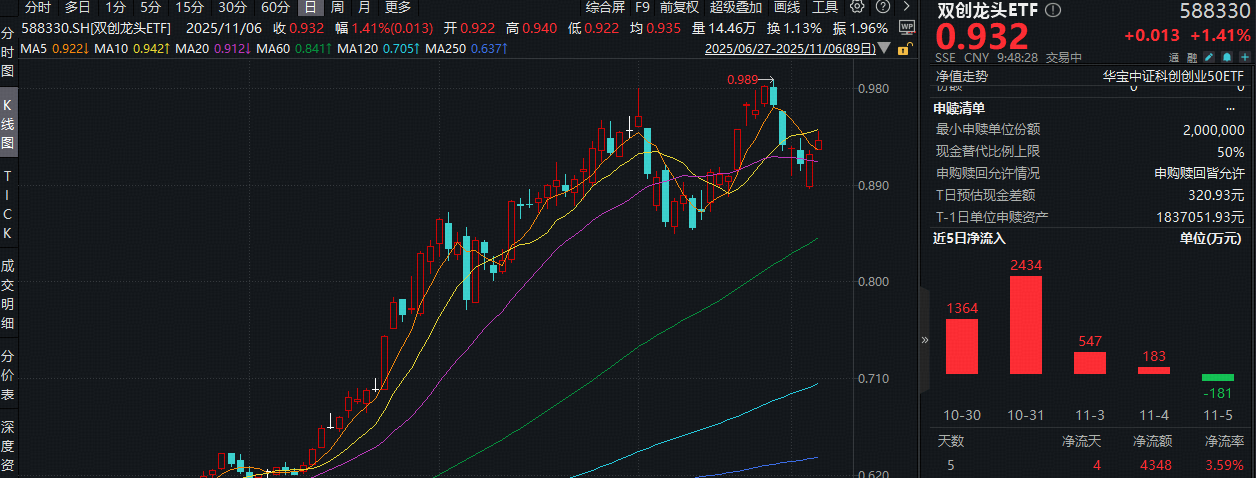 光模块+半导体携手反攻！双创龙头ETF（588330）拉升2%收复5日均线！金融办：加力支持科技强国建设！