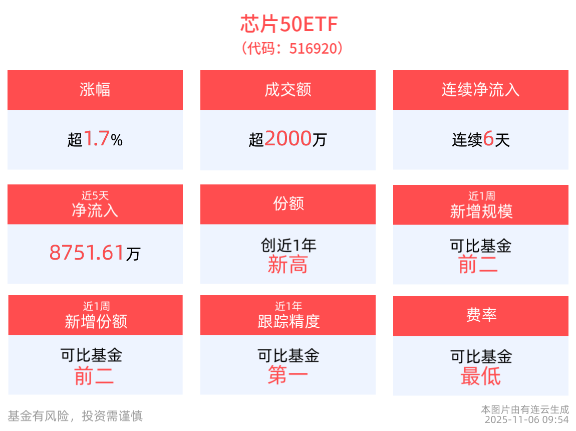 存储芯片价格不断飙升，芯片板块强势反弹，海光信息涨超5%，同类费率最低档的芯片50ETF(516920)涨超2%，连续6日资金净流入！