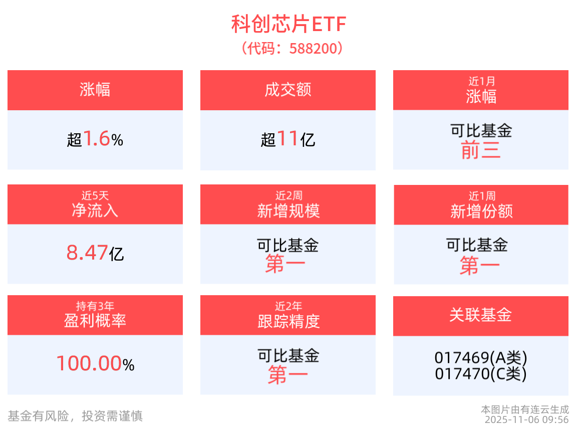 科创芯片ETF(588200)盘中涨超2%，机构：持续看好存储涨价带来的周期性机遇