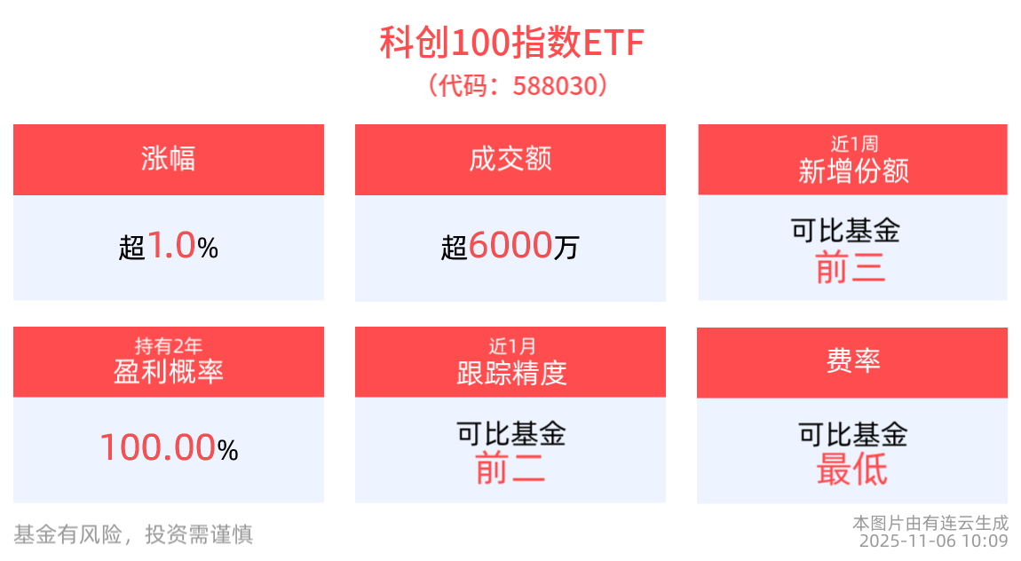 苹果计划10亿美元购买谷歌AI服务，科创100指数ETF(588030)涨超1%，源杰科技领涨