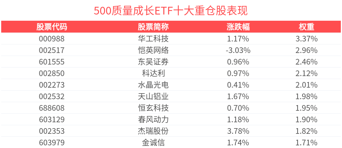 500质量成长ETF(560500)盘中涨超1.0%，机构：人形机器人有望打开汽车零部件板块天花板