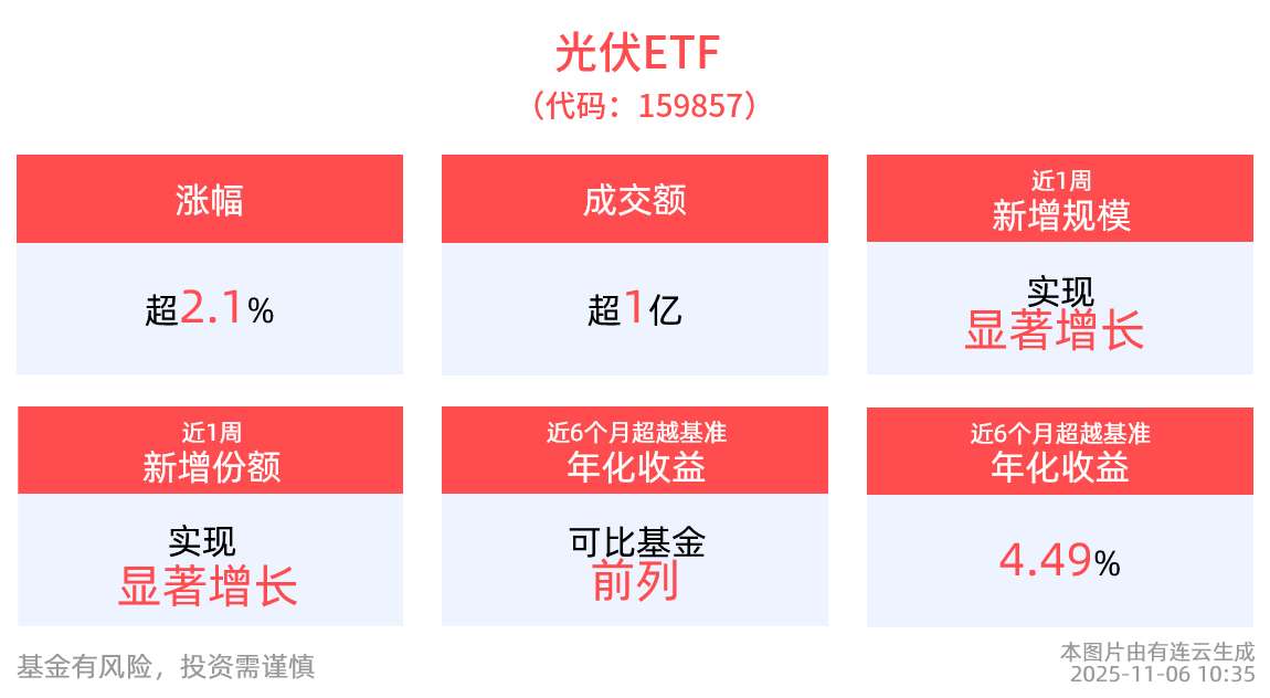 加速洗牌！光伏产业链企业整合进程提速，光伏ETF(159857)涨超2%，再创年内新高
