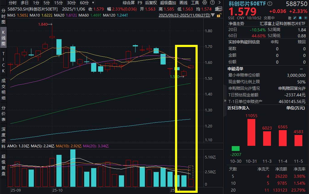 暴力反弹!寒武纪涨超4%，科创芯片50ETF(588750)放量大涨超2%，近4日累计吸金超2.8亿元！存储芯片烈火烹油，事关全球算力基建，黄仁勋发声