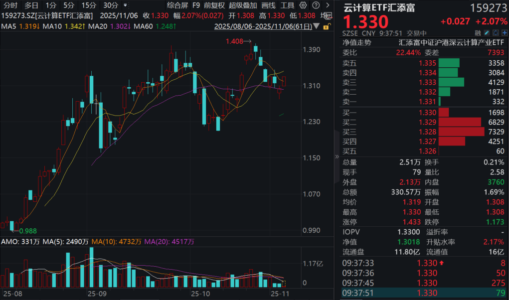 算力板块强势！中科曙光涨超6%，云计算ETF汇添富(159273)盘中涨超2%！机构：AI算力+存力超预期高增