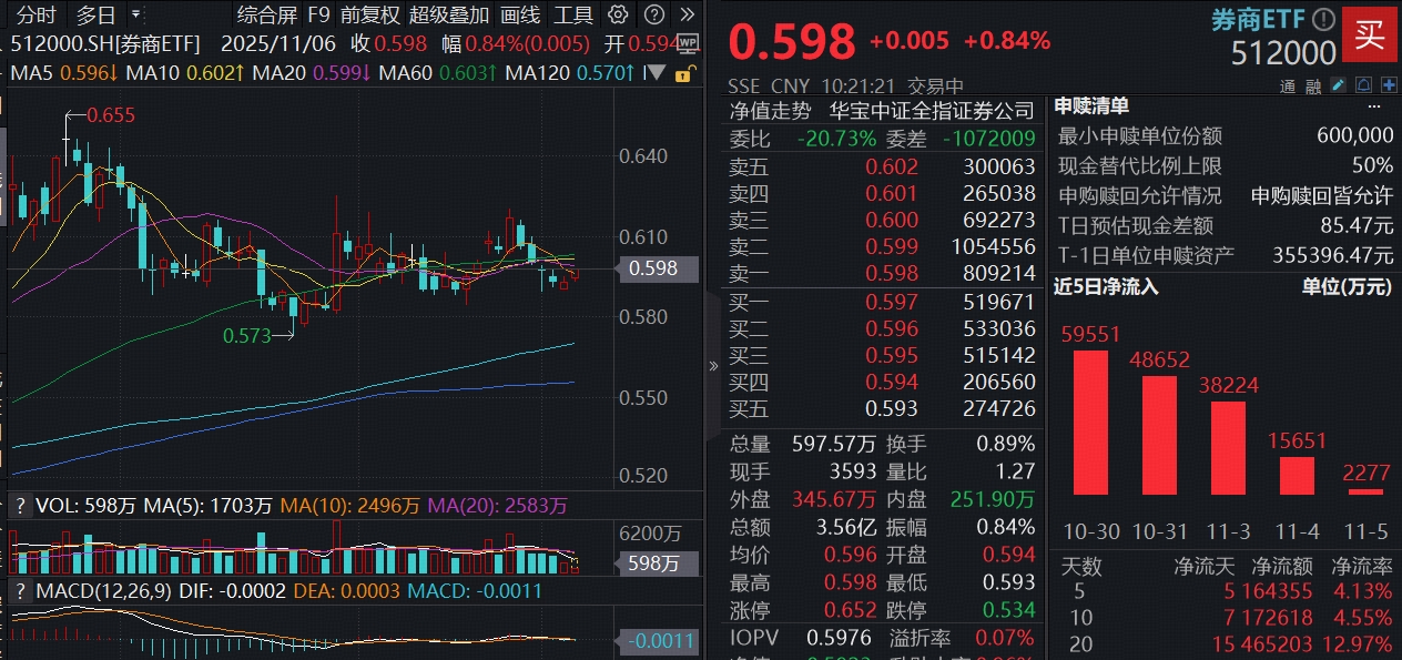 券商低调两连阳，耐心资金坚定加码，顶流券商ETF（512000）涨近1%，20日“疯狂吸金”46亿元