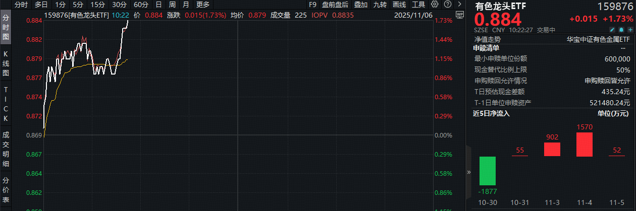反内卷起舞！铝业领涨，南山铝业涨停，中国铝业涨超4%！有色龙头ETF（159876）涨超1.7%，近4日连续吸金