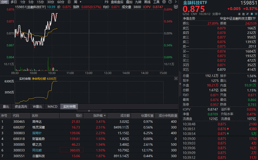 互联网券商行情启动？指南针、同花顺携手涨超2%，百亿金融科技ETF（159851）溢价上涨大举吸金