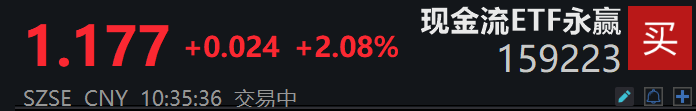 多重利好叠加，煤炭价格企稳回升，现金流ETF永赢(159223)涨超2%