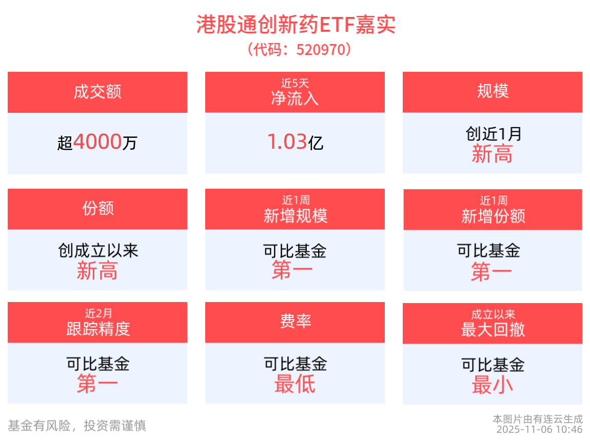 港股通创新药ETF嘉实(520970)最新规模达10.27亿，盘中微涨0.32%，机构：国产创新药正迎来全球性崛起与商业化兑现黄金周期