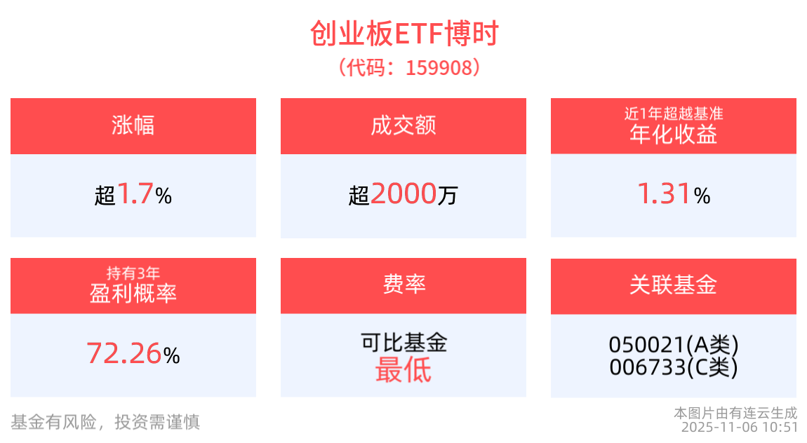 光模块、芯片概念领涨市场，创业板ETF博时(159908)反弹涨近2%，机构：市场中期展望依然向好