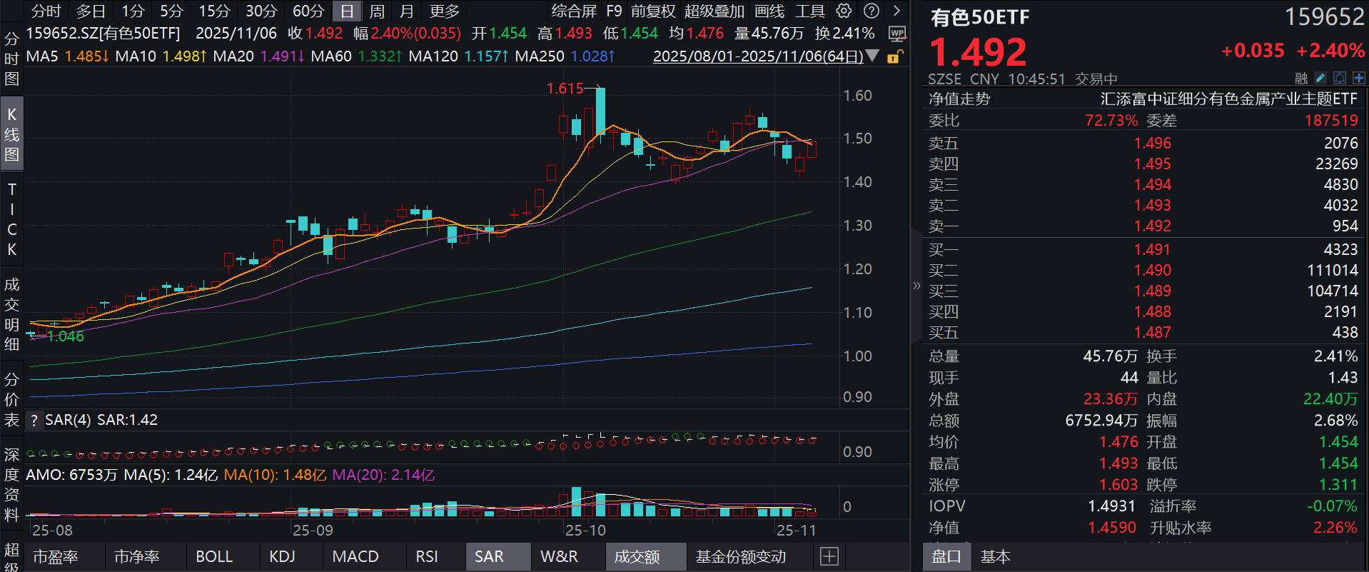 铝价飙升，南山铝业涨停！有色50ETF(159652)放量涨超2%，近20日“吸金”5.46亿元！机构：供给格局支撑铝价