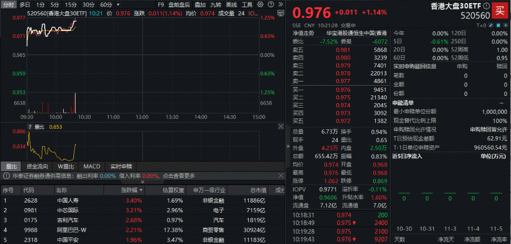 南向资金单日狂涌百亿！港股“科技+红利”一手抓的520560盘中升1%！机构：港股市场信心显著回升