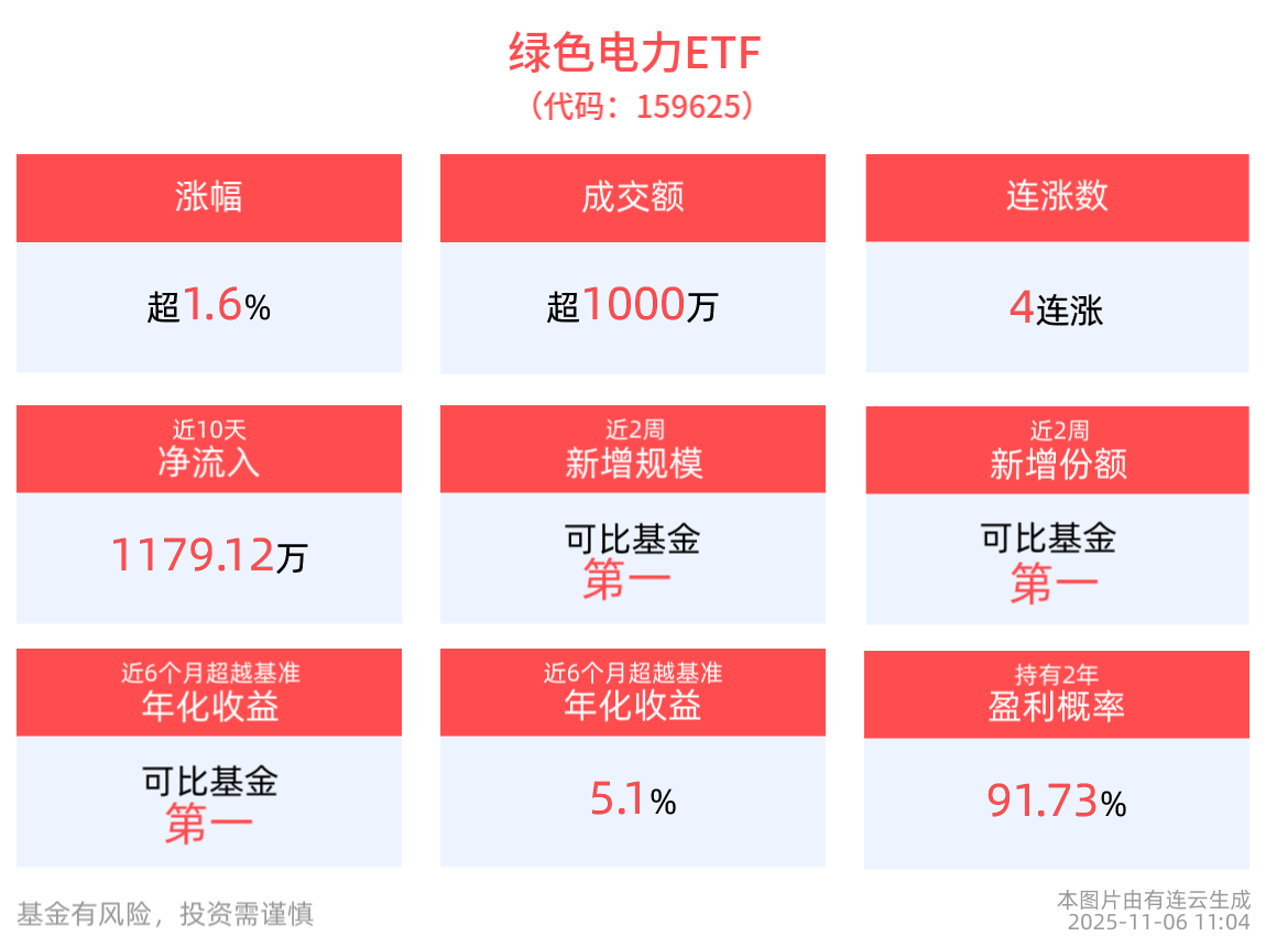 绿色电力ETF(159625)冲击4连涨，成分股闽东电力10cm涨停，机构：看好新能源产业机会