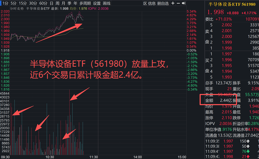 需求爆发！半导体产业进入新一轮长期成长周期，半导体设备ETF（561980）拉涨4.59% ！