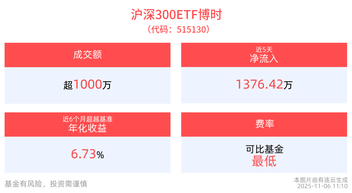 沪指重回4000点上方，沪深300ETF博时(515130)涨超1%，市场大方向或仍处在牛市中