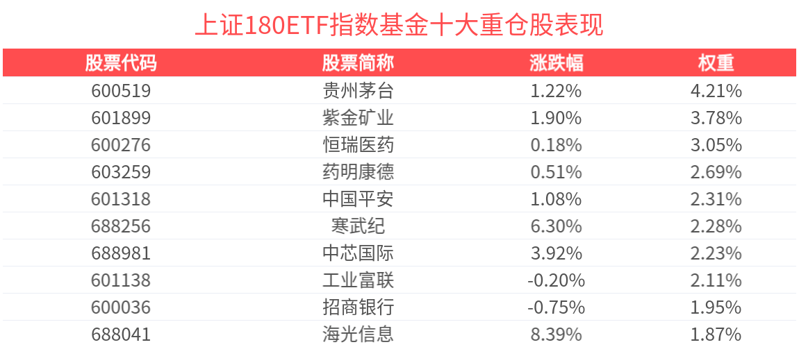 涨超1.4%！自带杠铃策略的上证180ETF指数基金(530280)备受关注