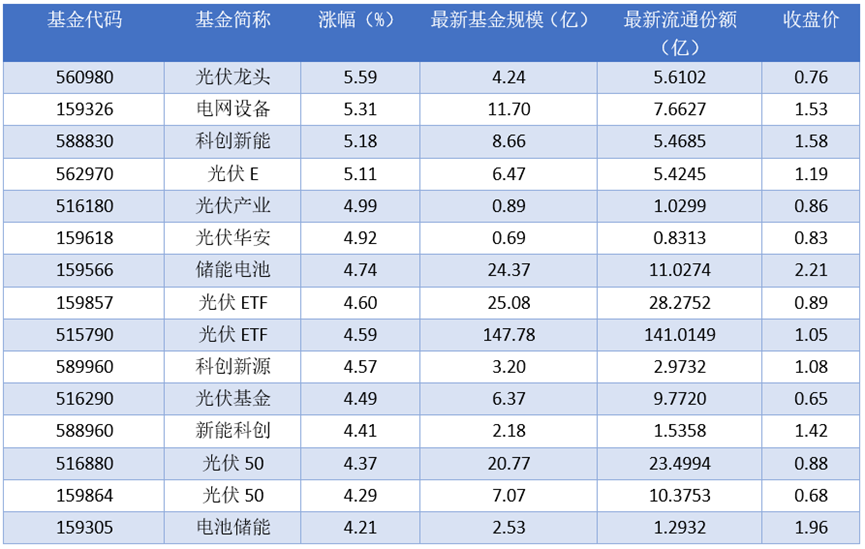 场内ETF资金动态：昨日光伏龙头上涨