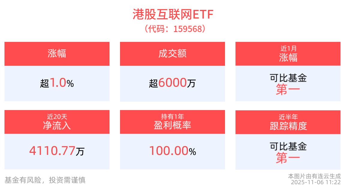 世界互联网大会乌镇峰会今日启幕，港股互联网ETF(159568)涨超1%，盘中交投活跃