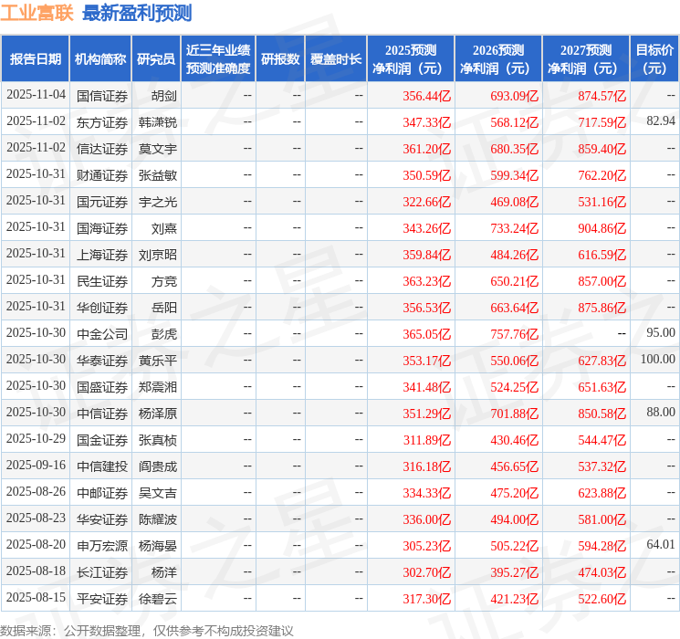 华安证券：给予工业富联增持评级