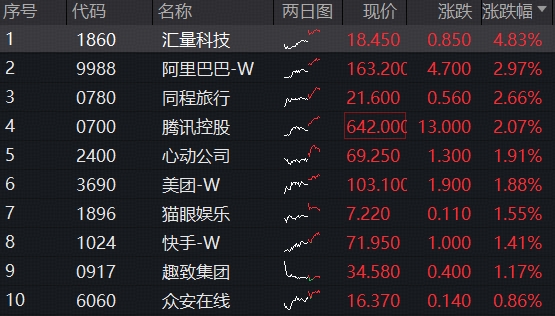买盘强劲！港股互联网ETF（513770）溢价涨逾1%，连续吸金逾5亿元，阿里巴巴涨超3%