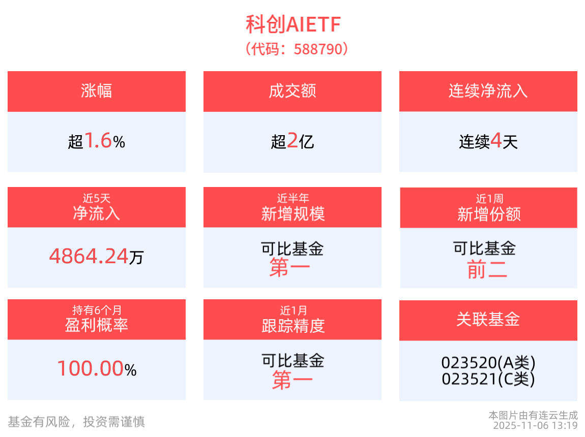 寒武纪涨幅超7%，科创AIETF(588790)连续4日“吸金”合计1.64亿元