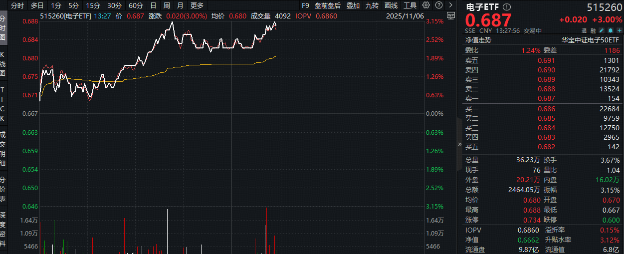 国产芯片为何再度爆发？海光信息或成沪指上涨最大助力！电子ETF（515260）猛拉3%收复5日、20日均线