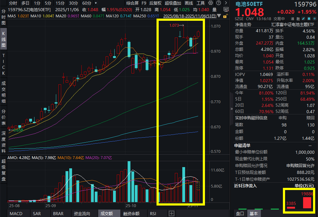 算力的尽头是电力？数据中心配储需求爆发！电池50ETF(159796)再度大涨2%，冲击两连阳，近2日吸金超2亿元！机构：全球储能共振大趋势不变