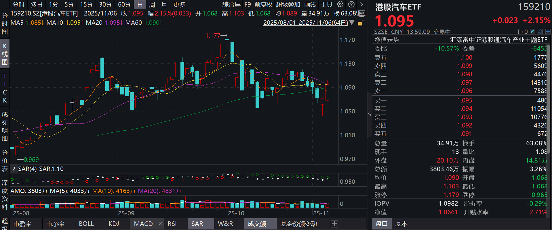港股汽车走强，潍柴动力涨超18%，小鹏汽车涨超3%，全新IRON机器人亮相！港股汽车ETF(159210)放量涨超2%！SOFC电池破局，港股汽车再迎催化
