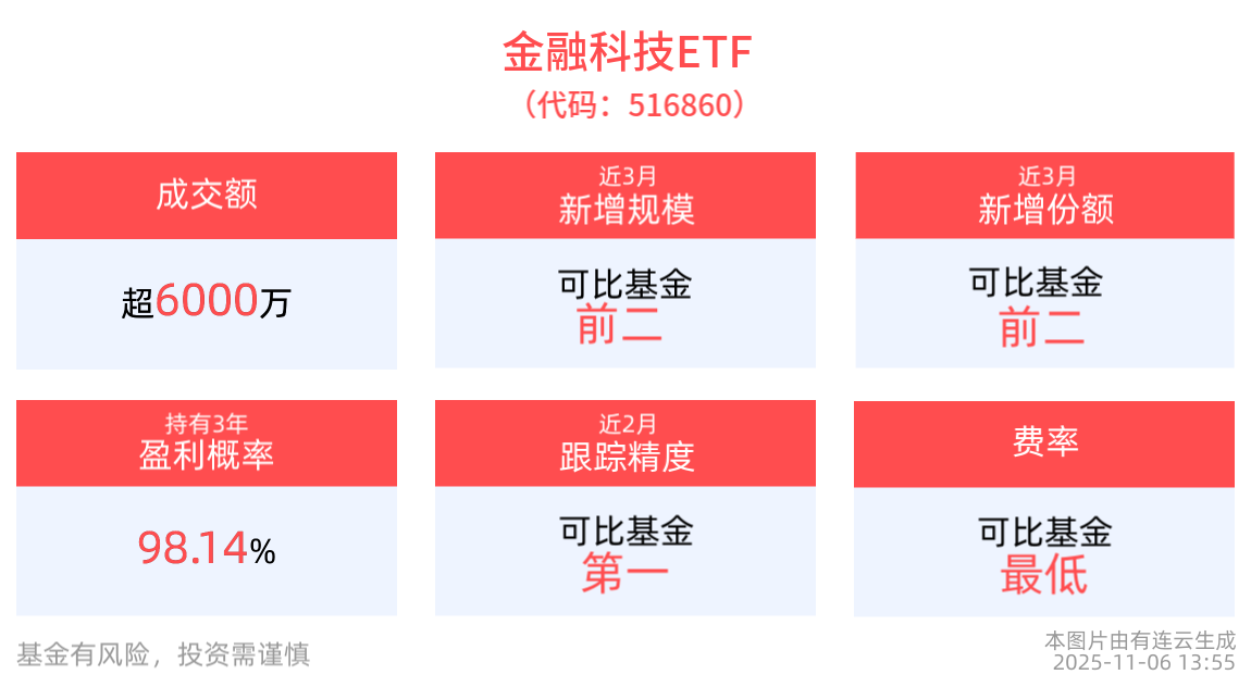 互联网券商业绩亮眼，金融科技ETF(516860)红盘向上，格尔软件涨停