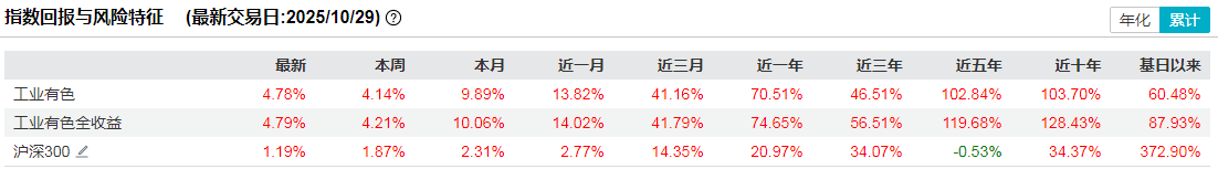 三大质变重构行业底层逻辑，有色金属板块年内涨幅领先