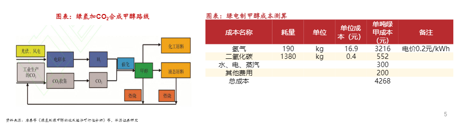 绿醇——新能源消纳1-100的新解？