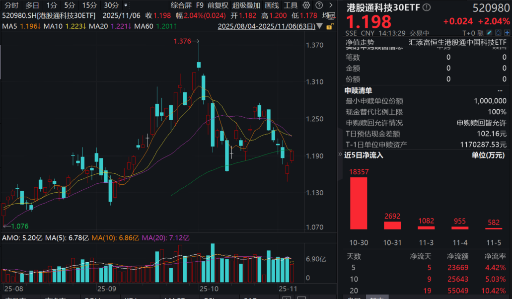 港股科技大举反攻！中芯国际、华虹半导体涨超5%，港股通科技30ETF(520980)大涨超2%，恒生科技ETF基金(513260)连获顶格申购！
