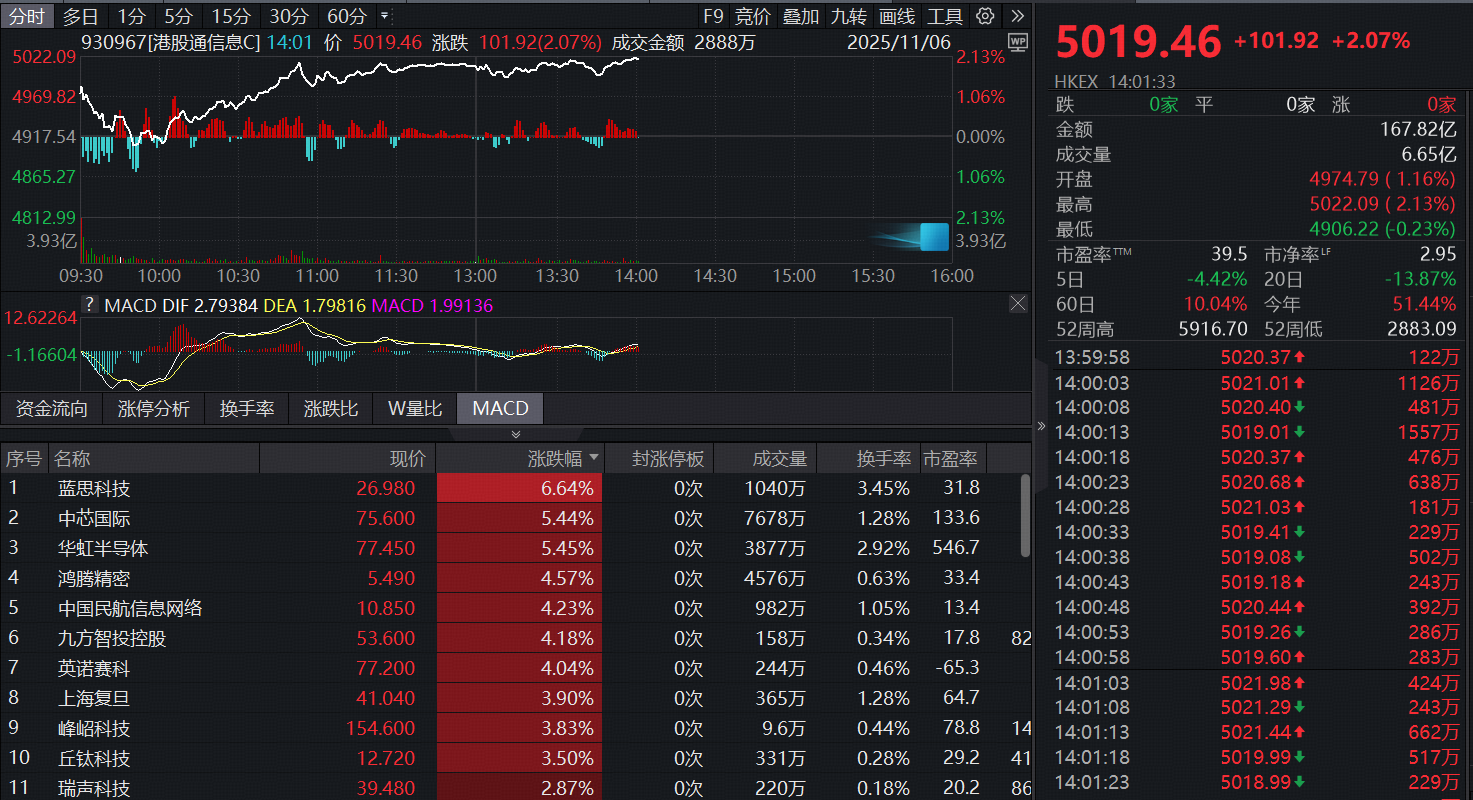 港股芯片产业链爆发！中芯国际、华虹半导体携手涨超5%！港股信息技术ETF（159131）即将上市！标的指数盘中涨超2%