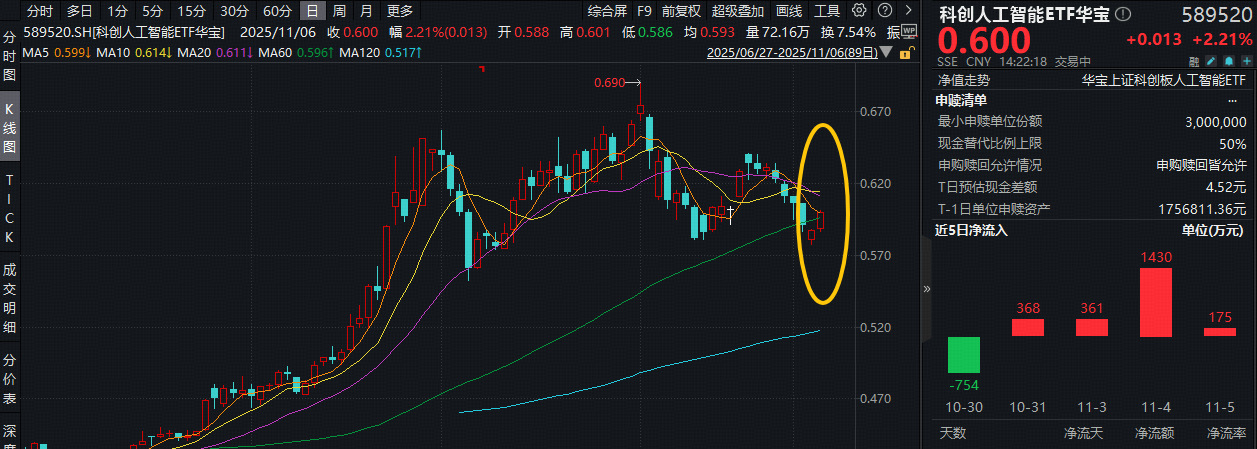资金买点信号显现？寒武纪大涨9%！重仓国产AI产业链的——科创人工智能ETF（589520）拉升2%收复60日均线！