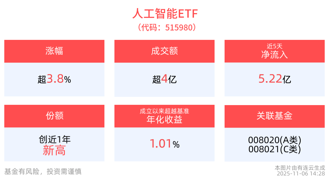 英伟达CEO看好中国AI产业发展，人工智能ETF(515980)盘中涨近4%，近5日累计“吸金”5.22亿元，份额创成立以来新高！