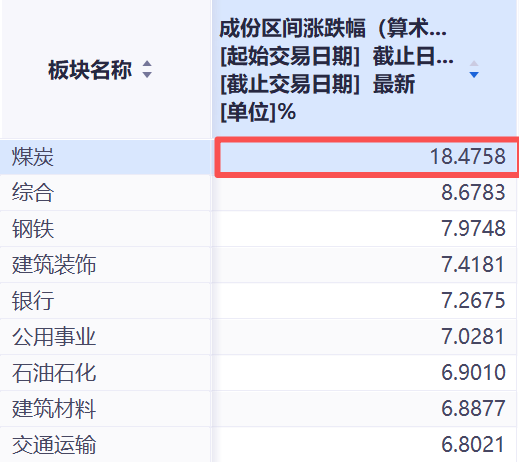 “冬炒煤，夏炒电”！近1月涨了18%的煤炭板块或成“避险新宠”
