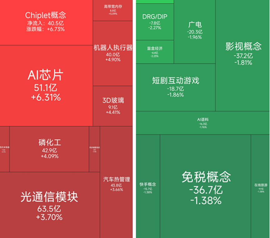 芯片、化工板块集体走强，28位基金经理发生任职变动