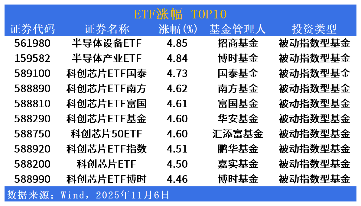 ETF市场日报 | 半导体产业链相关ETF集体反弹！传媒板块ETF回调居前
